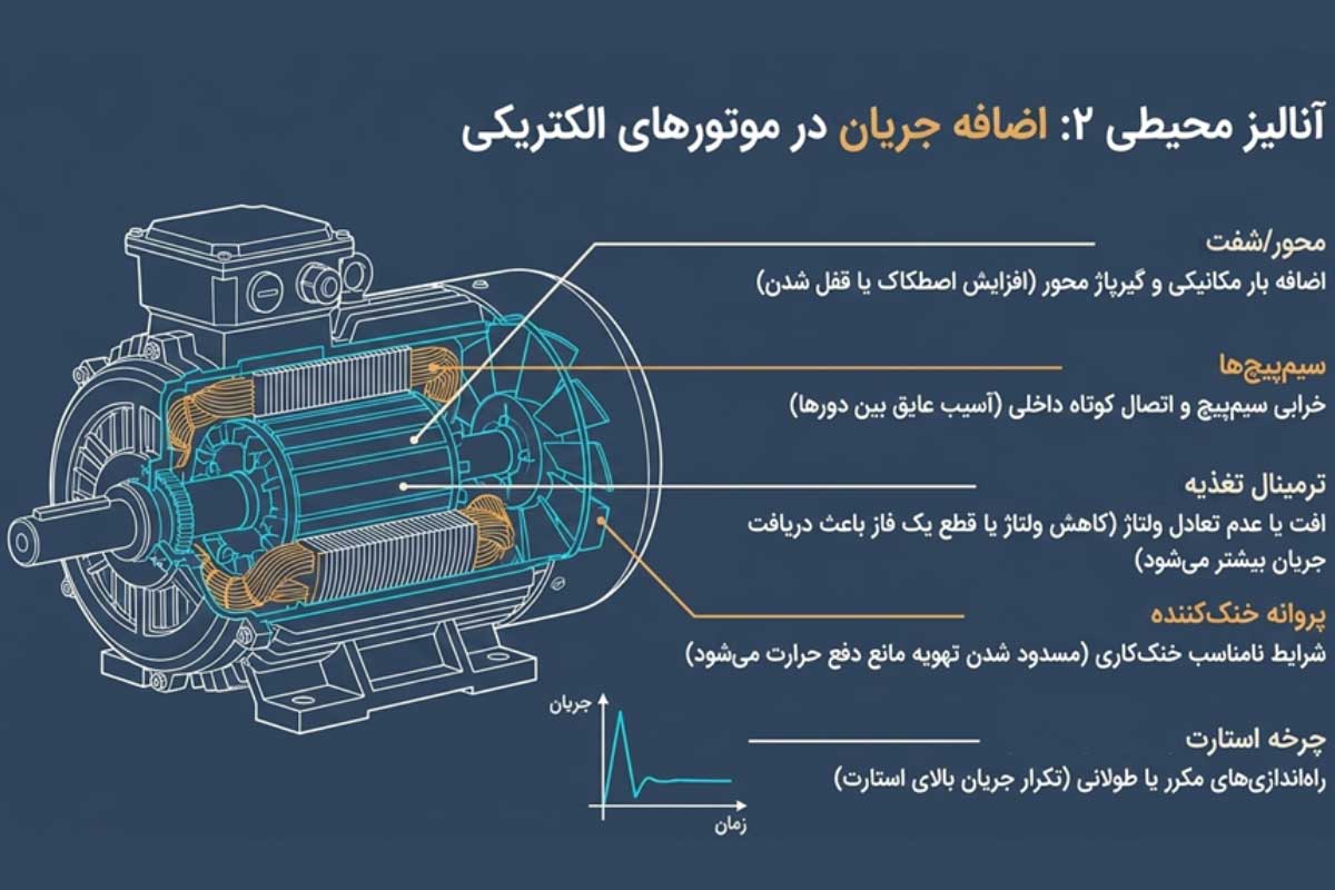 اضافه جریان در موتورهای الکتریکی