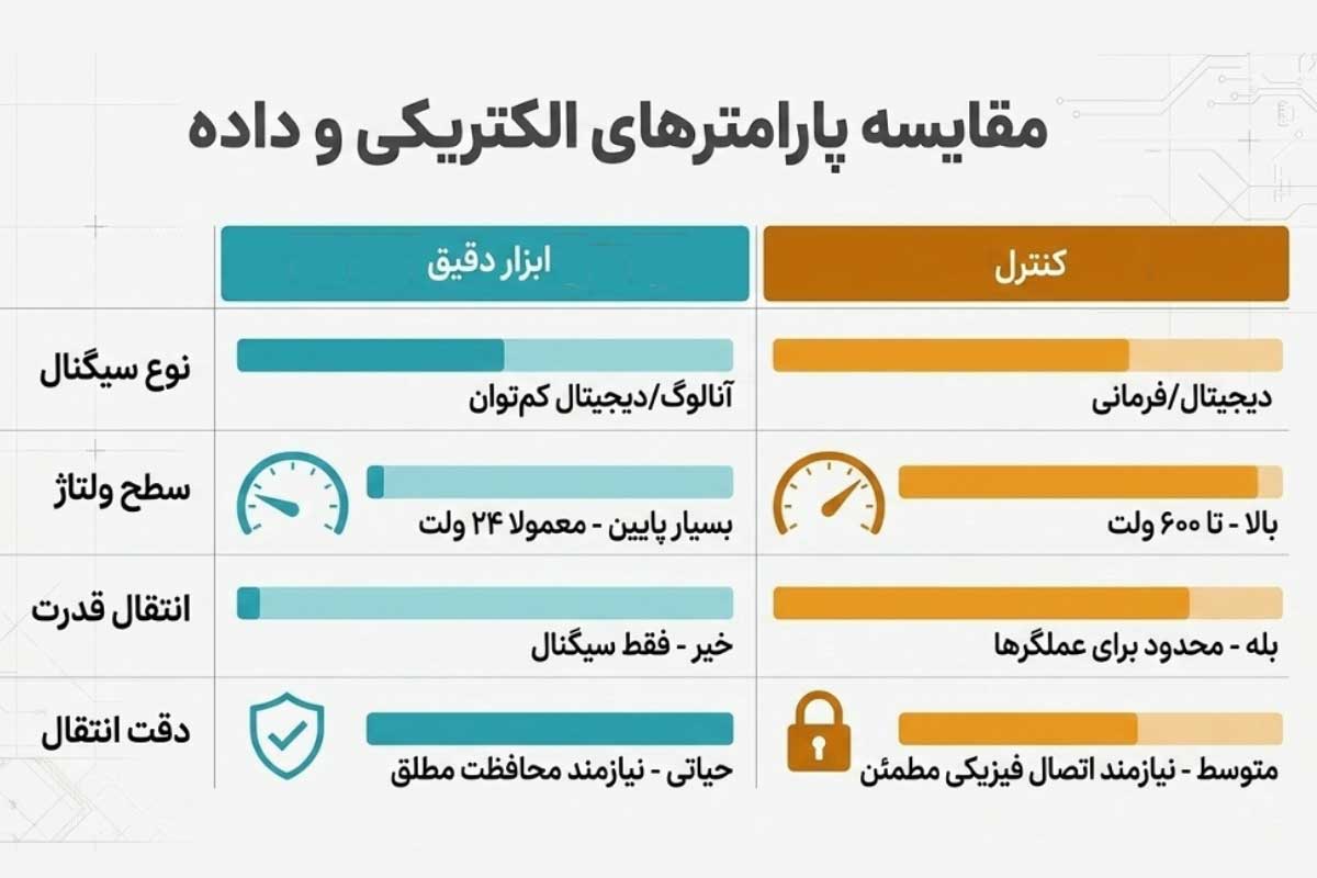 مقایسه کابل ابزار دقیق با کابل کنترل