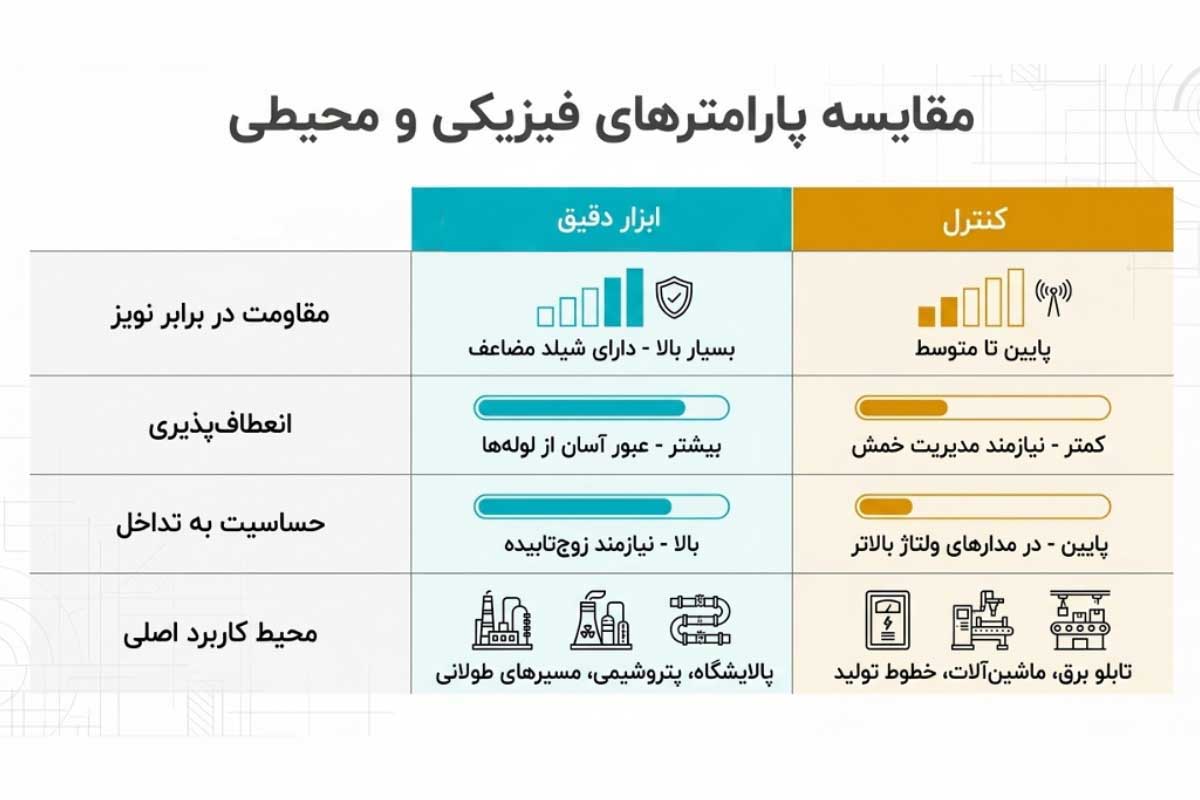 مقایسه کابل کنترل با کابل ابزار دقیق