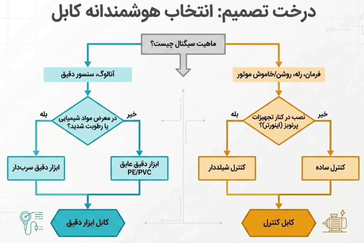 راهنمای انتخاب کابل ابزار دقیق و کابل کنترل