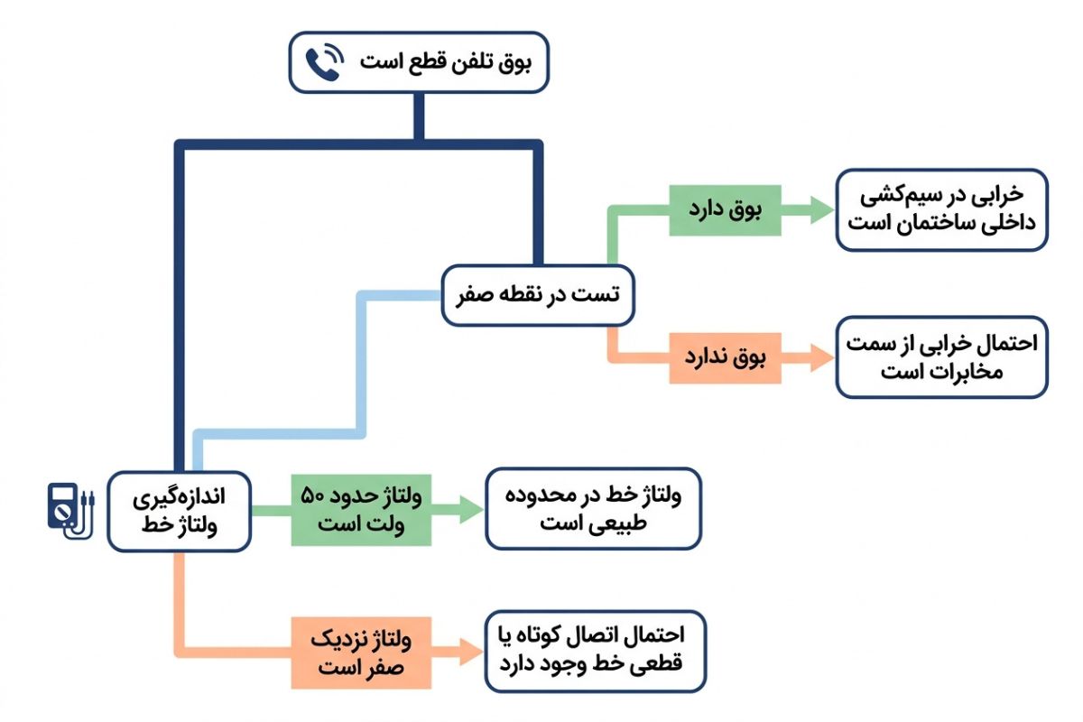 چطور بفهمیم دلیل خرابی تلفن کجاست؟