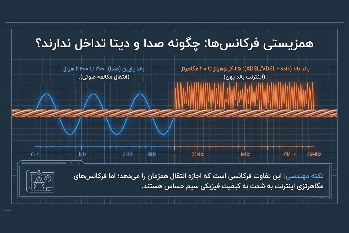 تفاوت فرکانس صدا و دیتا