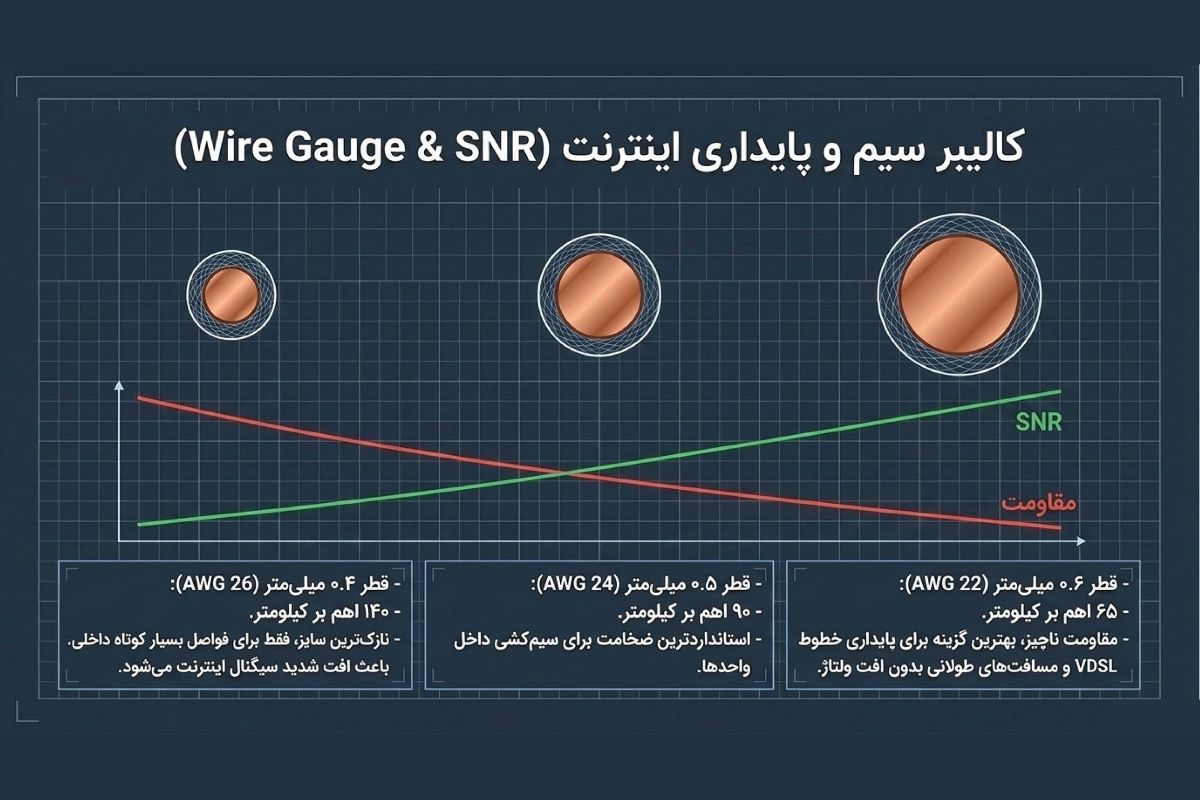 سایز استاندارد سیم تلفن