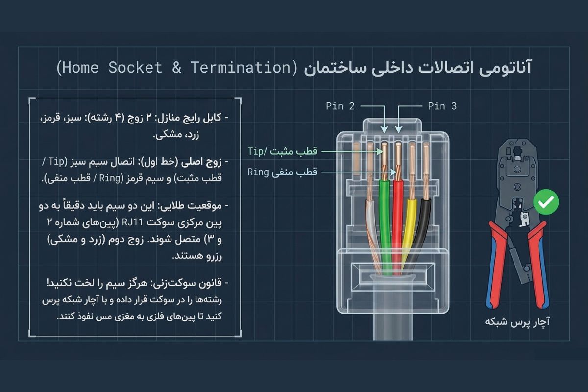 آموزش تصویری سیم کشی تلفن داخل واحد