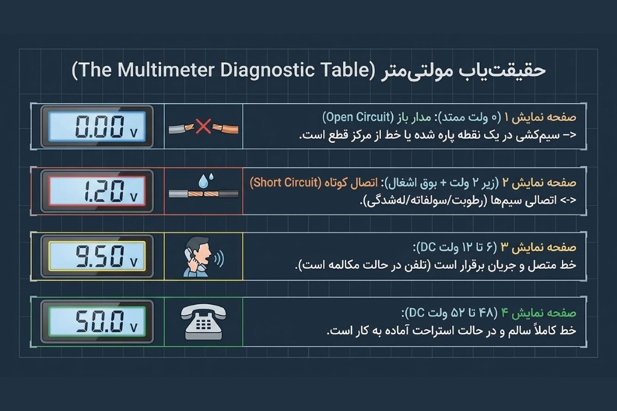 روش پیدا کردن دلیل خرابی تلفن با مولتی متر