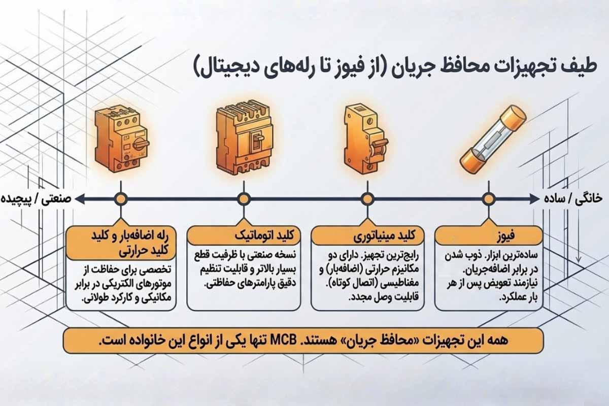 معرفی تجهیزات پیشگیری از اضافه جریان در مدار