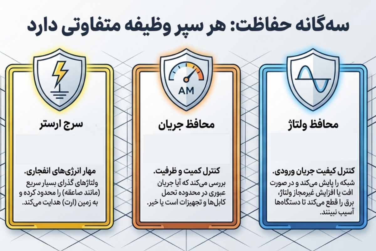 تفاوت محافظ ولتاژ با محافظ جریان و SPD
