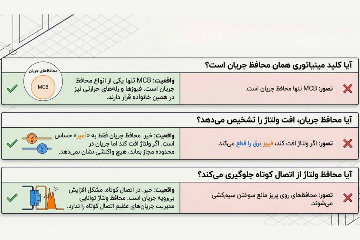 لیست سوالات متداول درباره اضافه جریان