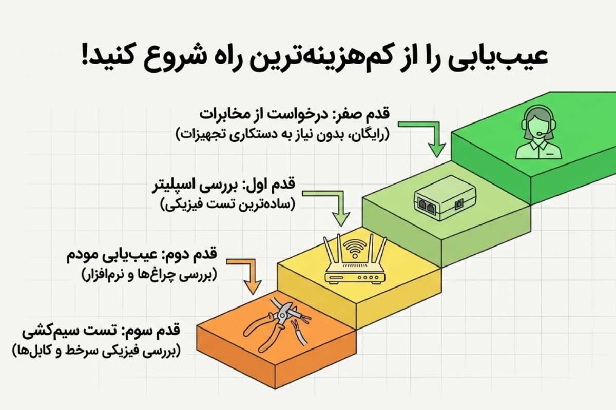 اقدامات رفع نویز مودم و خط تلفن ثابت