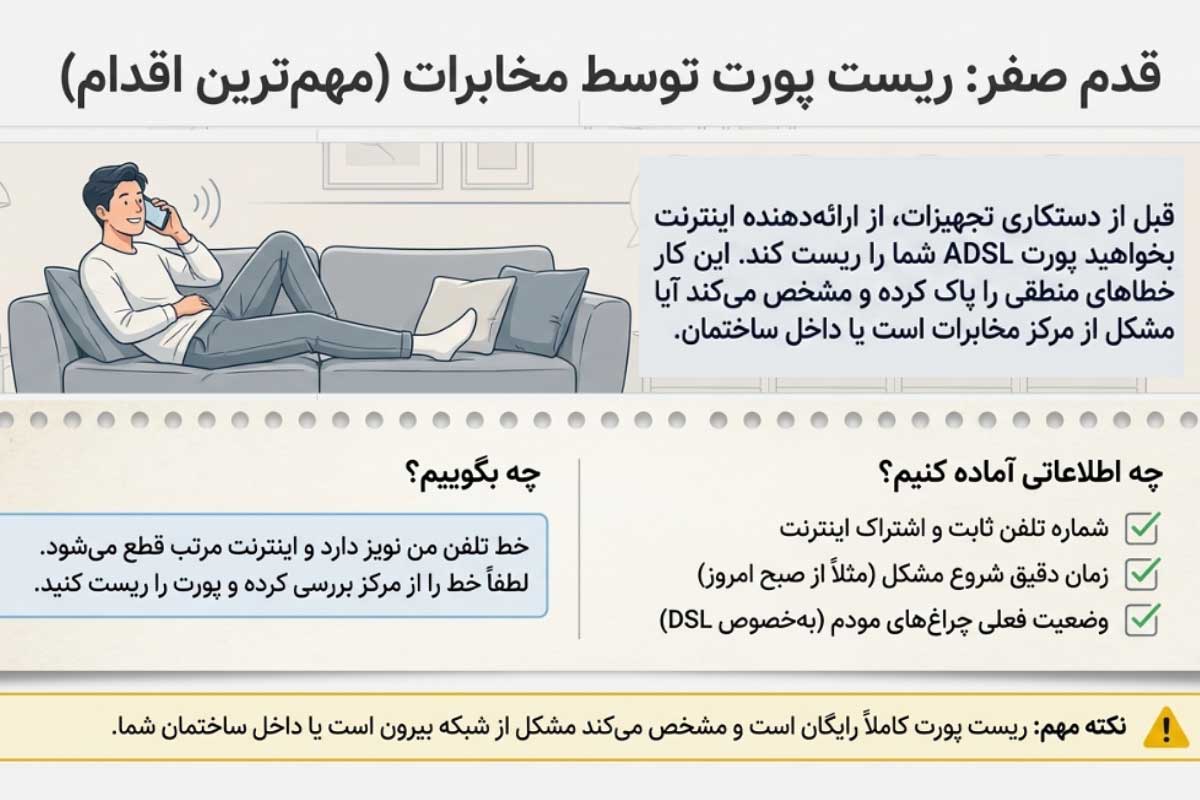 ریست پورت توسط مخابرات برای رفع نویز مودم