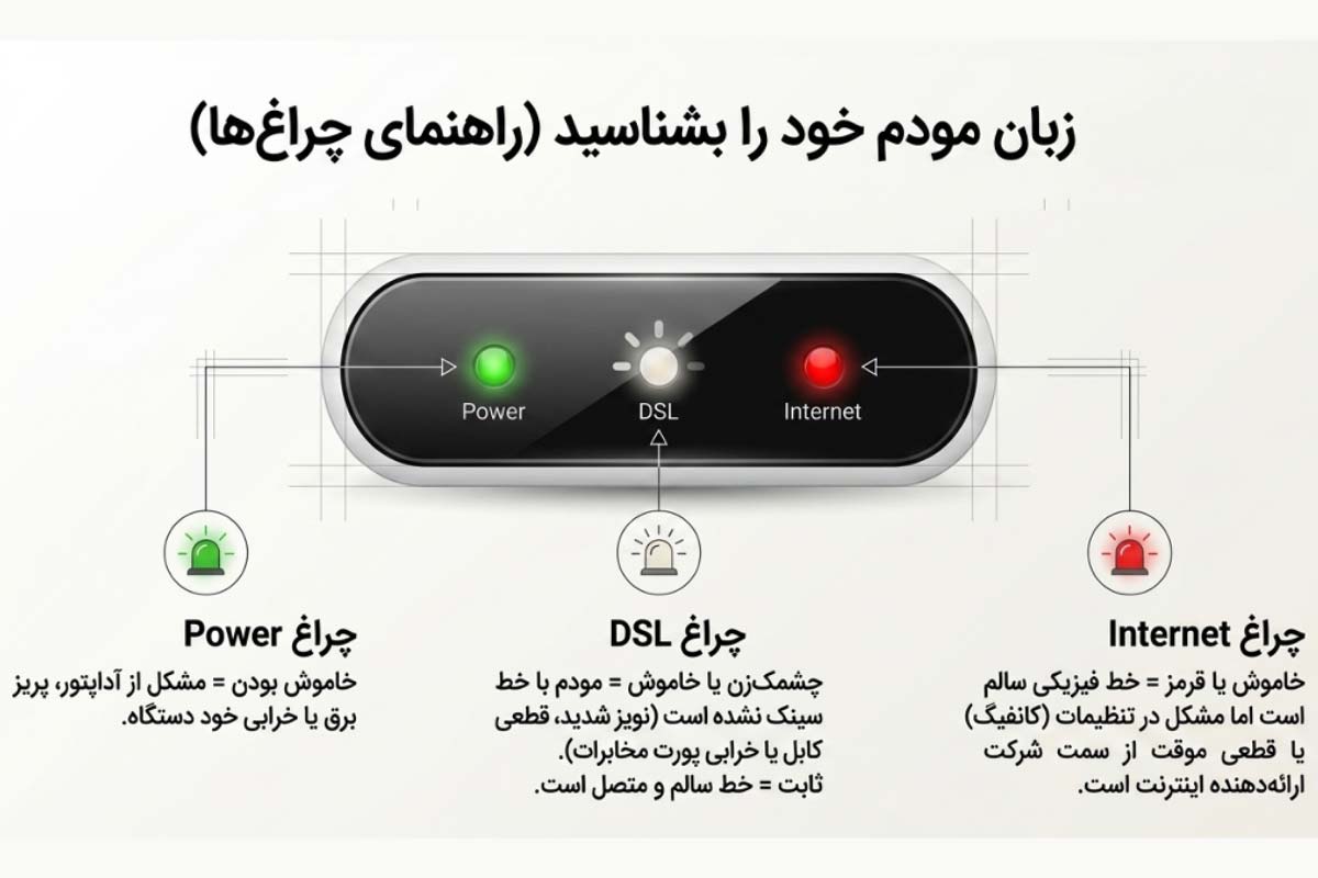 آشنایی با چراغ‌های مودم