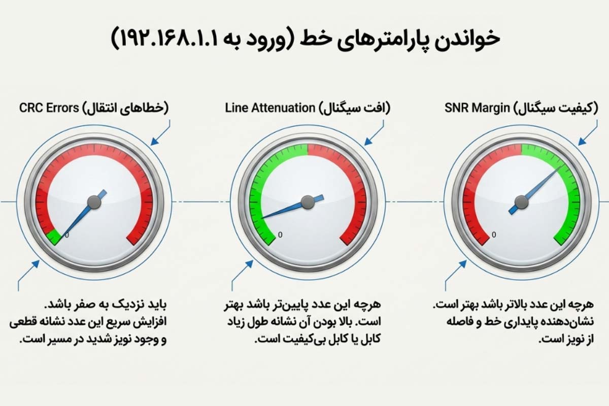چگونه نویز در خط را تشخیص دهیم؟ ( با بررسی SNR و Attenuation در مودم)