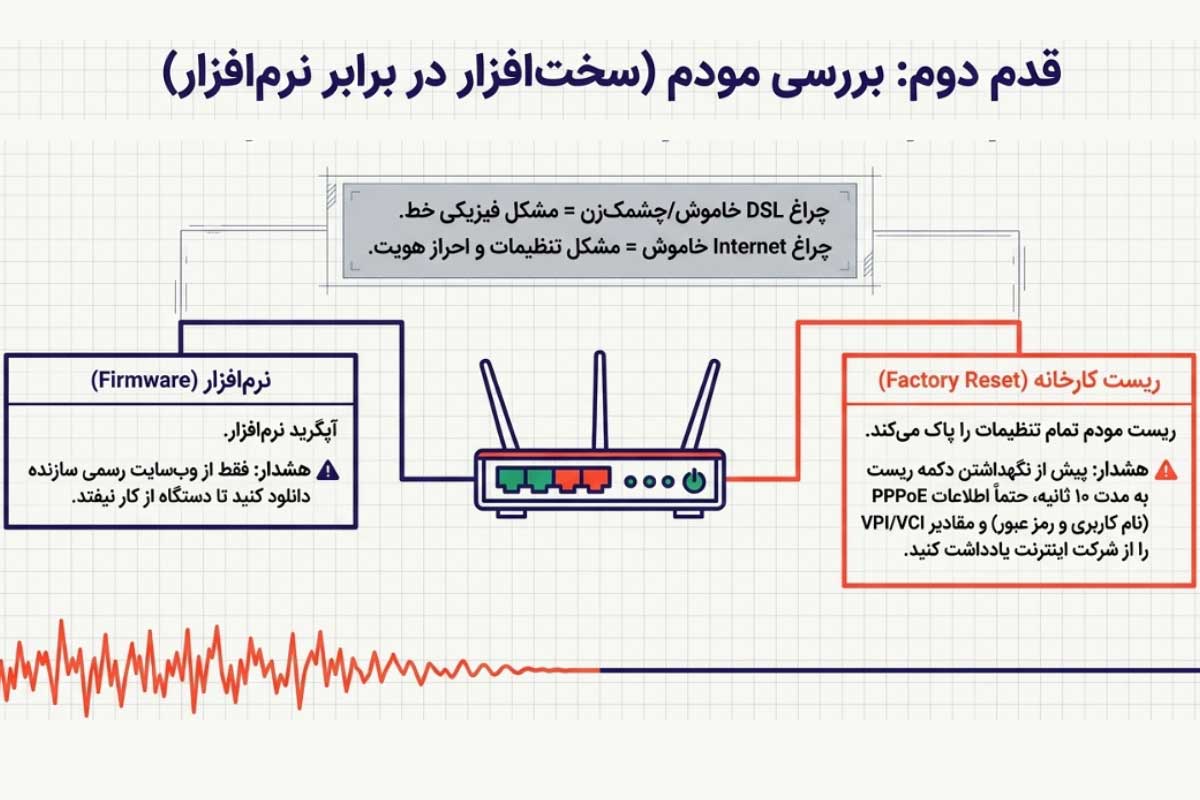 بررسی مودم برای عیب یابی خط تلفن ثابت