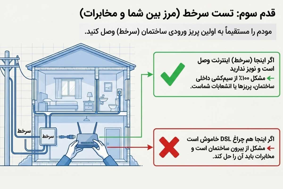 تست سرخطی برای رفع نویز مودم و سیم تلفن