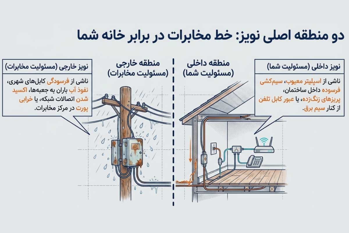 معرفی انواع نویز تلفن