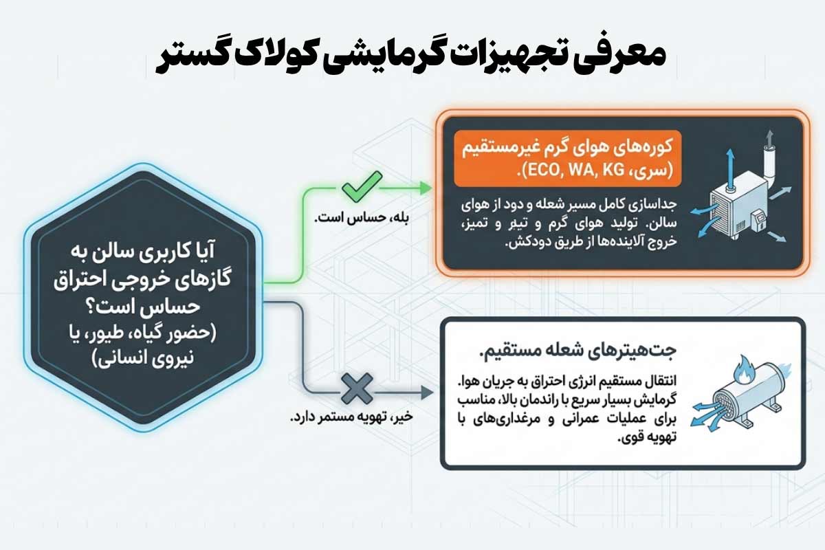 معرفی تجهیزات گرمایشی کولاک گستر