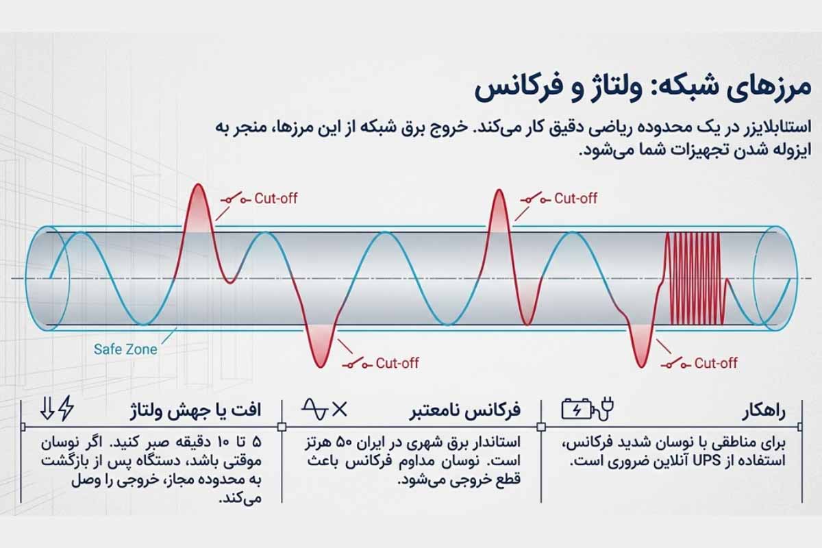 افزایش ولتاژ و کاهش ولتاژ ورودی بیش از حد؛ علت خاموش شدن استابلایزر