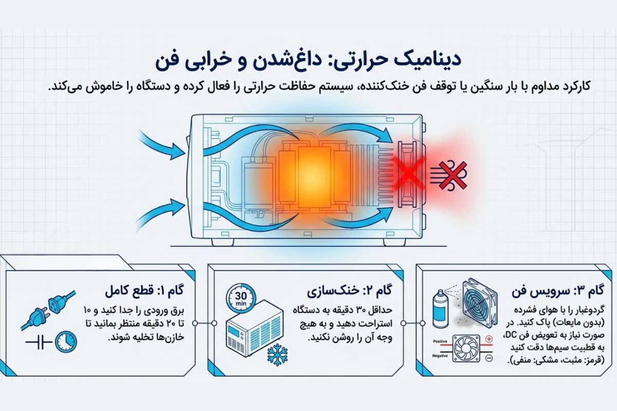 داغ شدن و خرابی فن؛ علت خاموش شدن استابلایزر