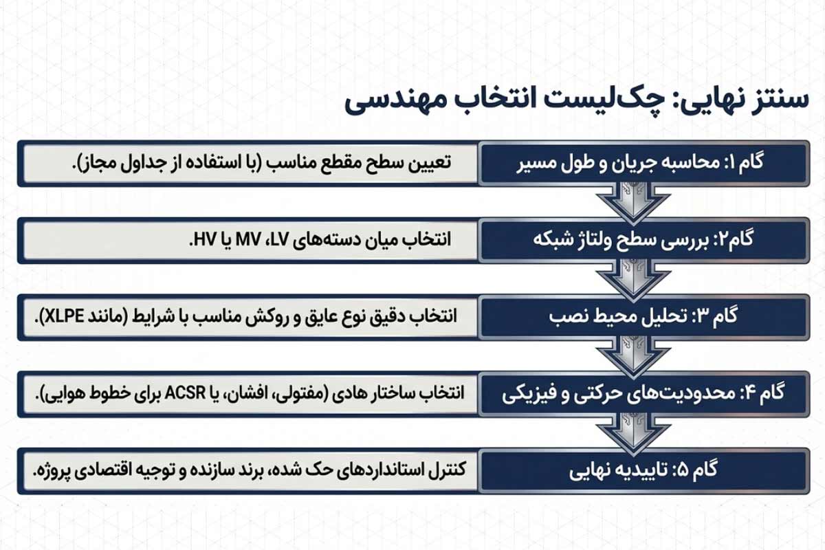 نکات انتخاب کابل آلومینیوم