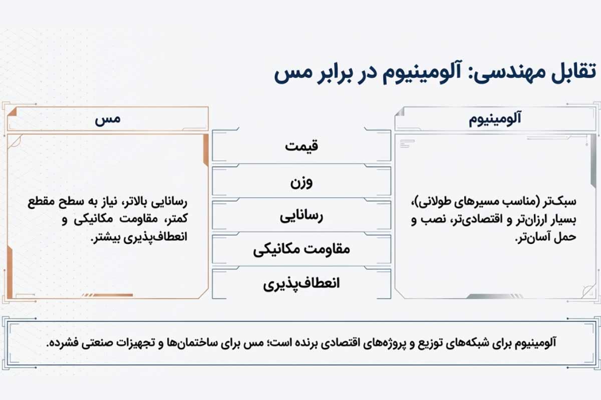 کابل آلومینیوم در برابر مس