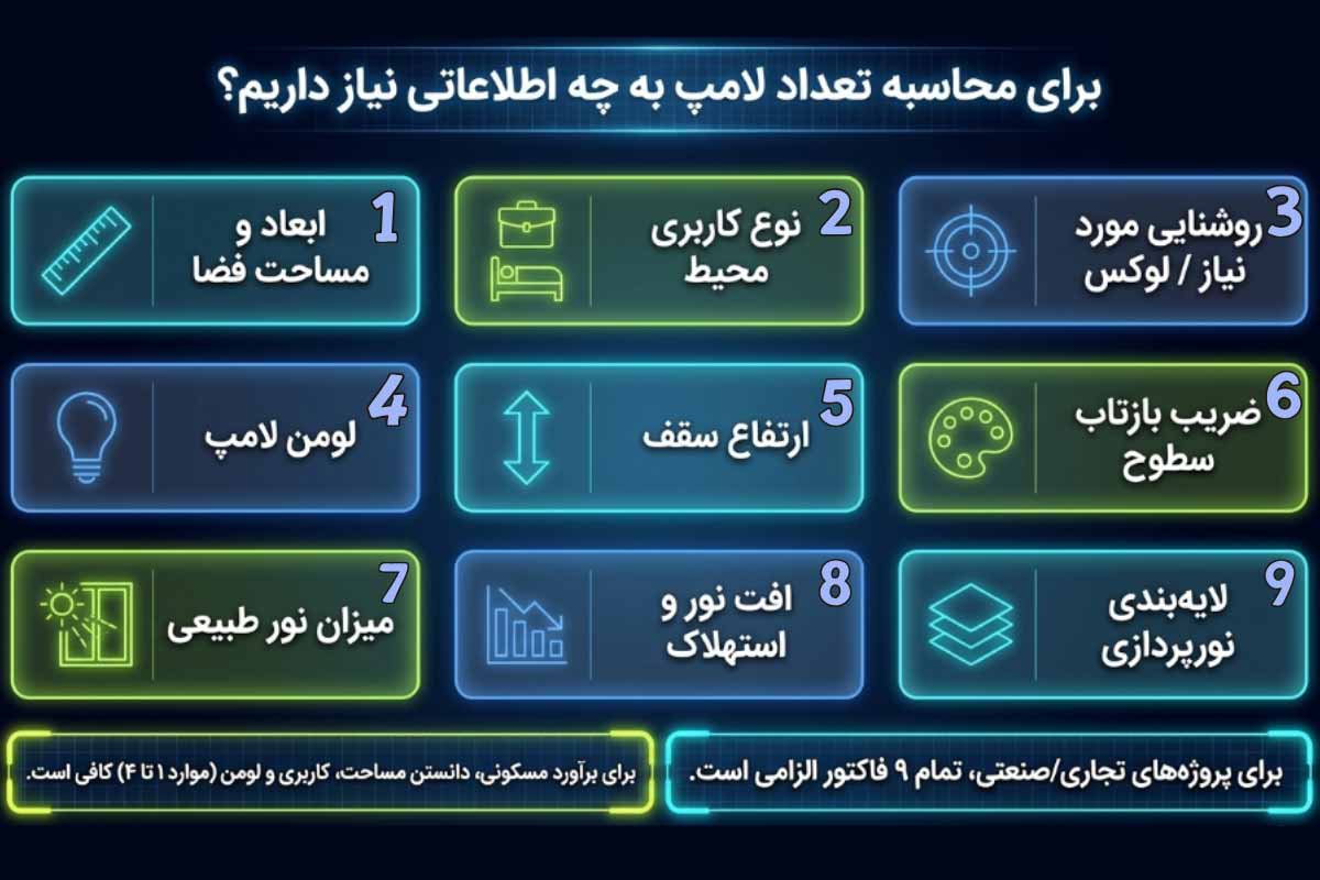 پارامترهای لازم برای تعداد لامپ‌ مورد نیاز