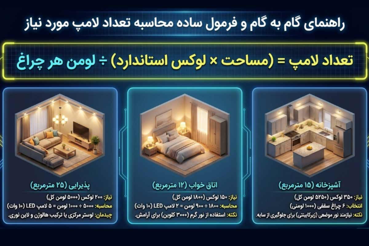 فرمول ساده محاسبه تعداد لامپ‌های مورد نیاز برای خانه