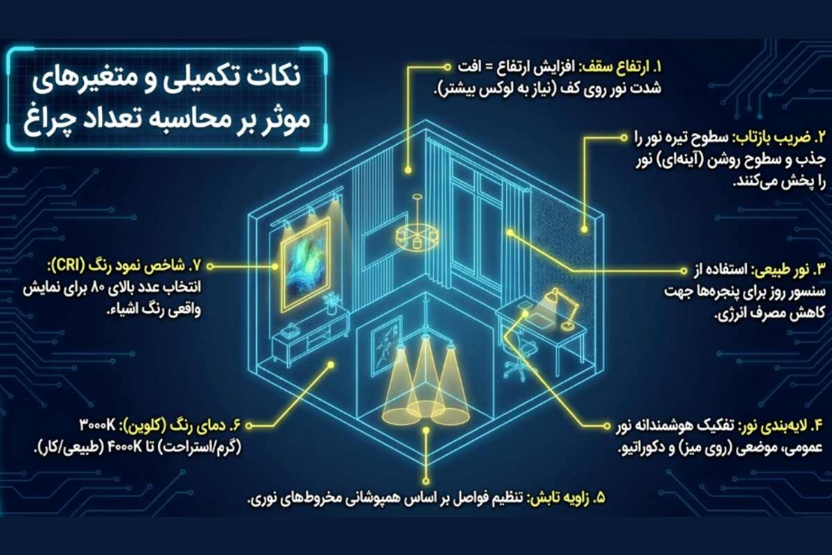 معرفی متغیرهای محاسبه تعداد چراغ
