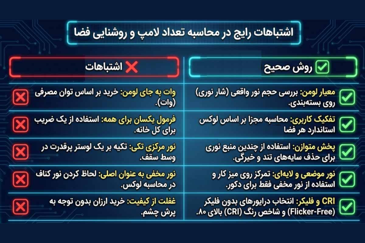 اشتباهات رایج در محاسبه تعداد لامپ
