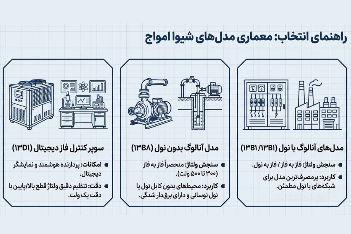 معرفی انواع کنترل فازهای شیوا امواج