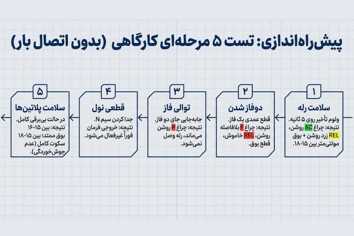 روش تست سلامت رله کنترل فاز شیوا امواج پیش از راه‌اندازی تابلو (تست کارگاهی)