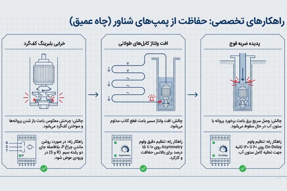 نکات فنی اختصاصی در نصب کنترل فاز شیوا امواج برای پمپ‌های شناور