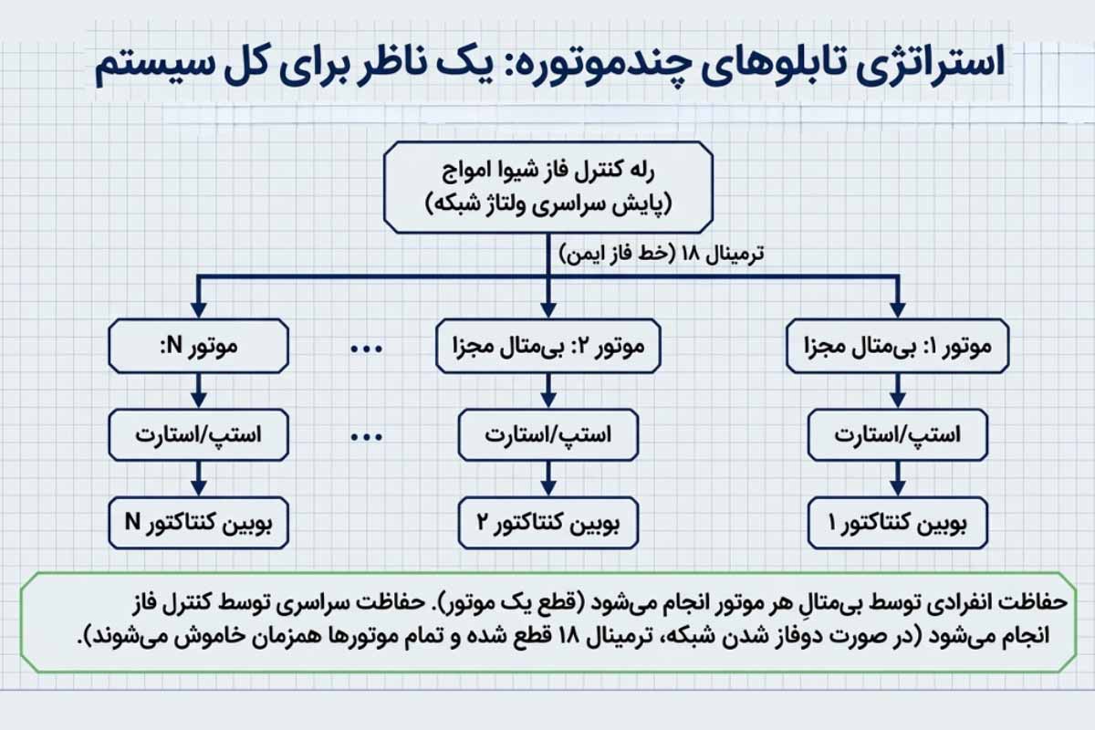 استراتژی نصب کنترل فاز شیوا امواج برای چند موتور