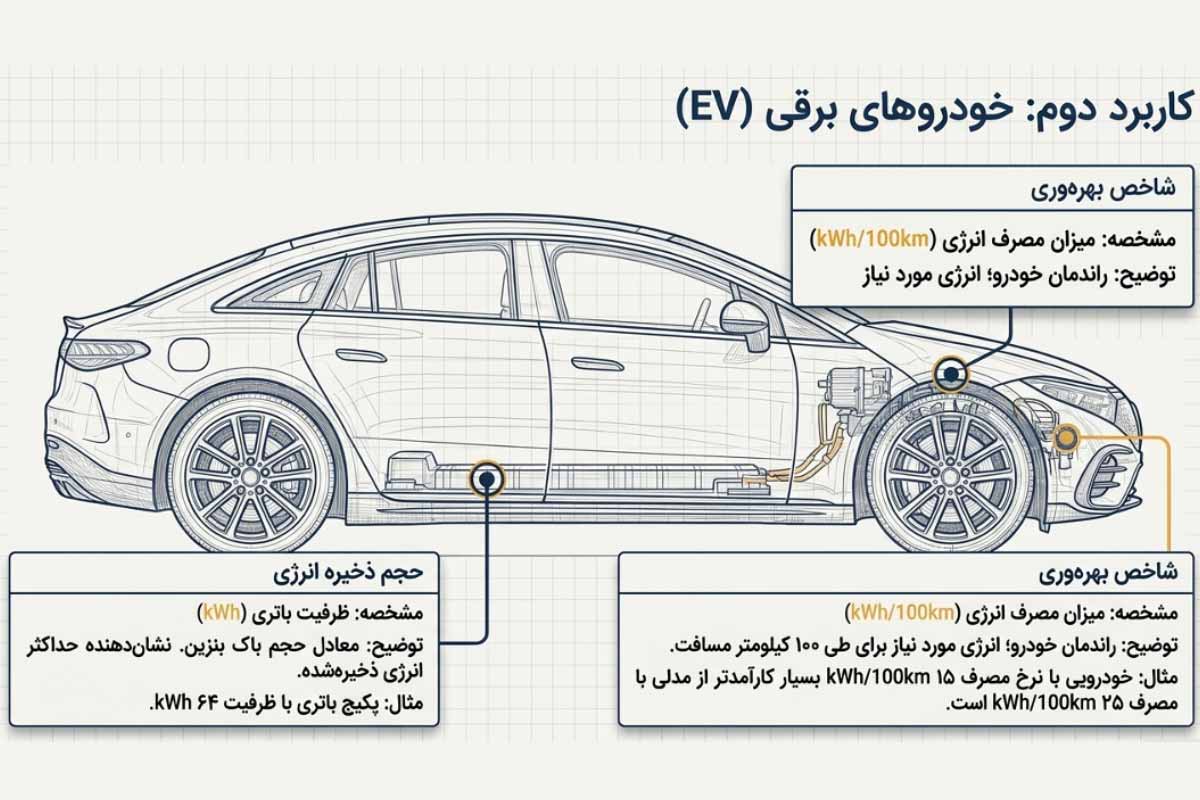 کاربرد کیلووات ساعت در ساخت خودروهای برقی