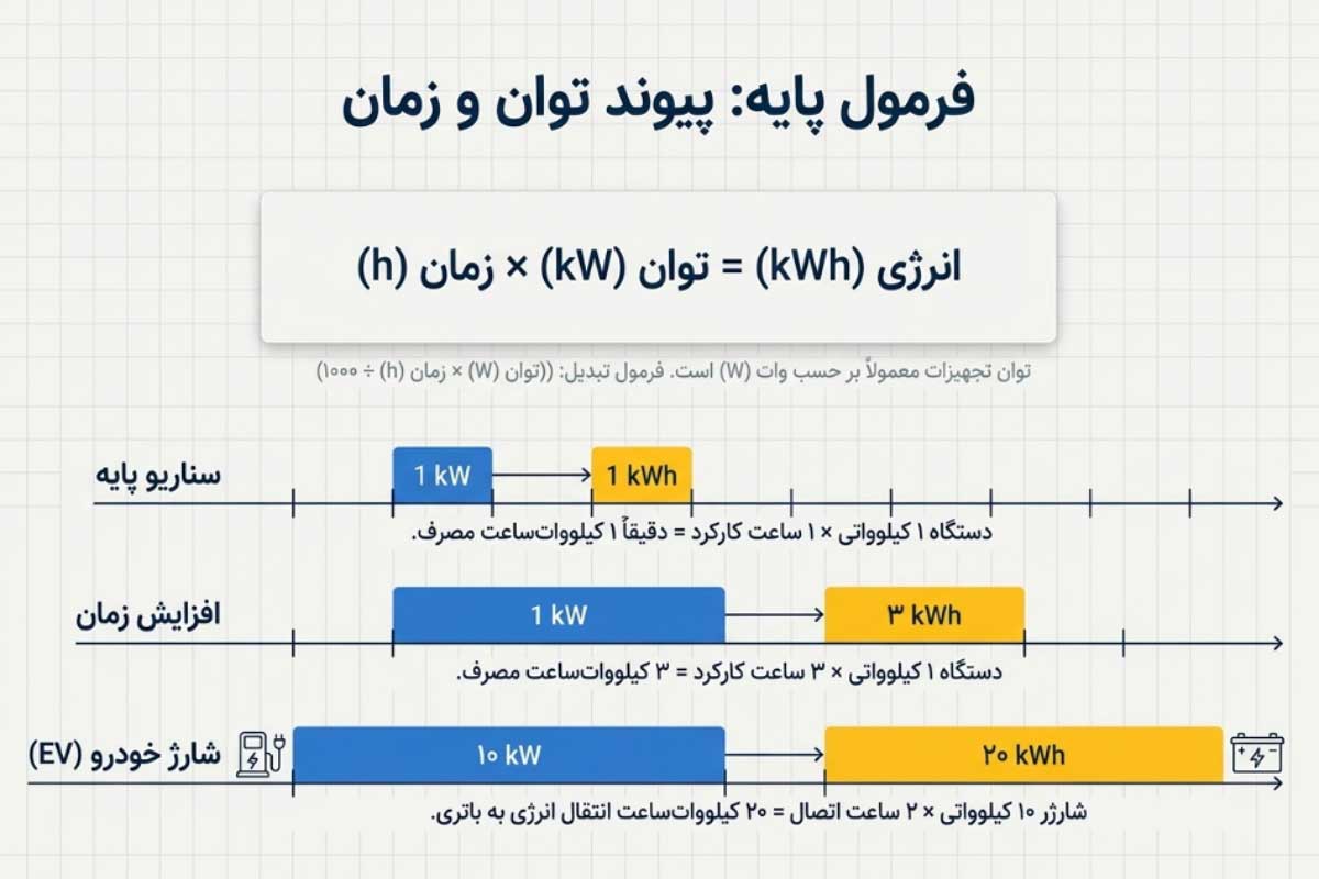 فرمول محاسبه کیلووات ساعت