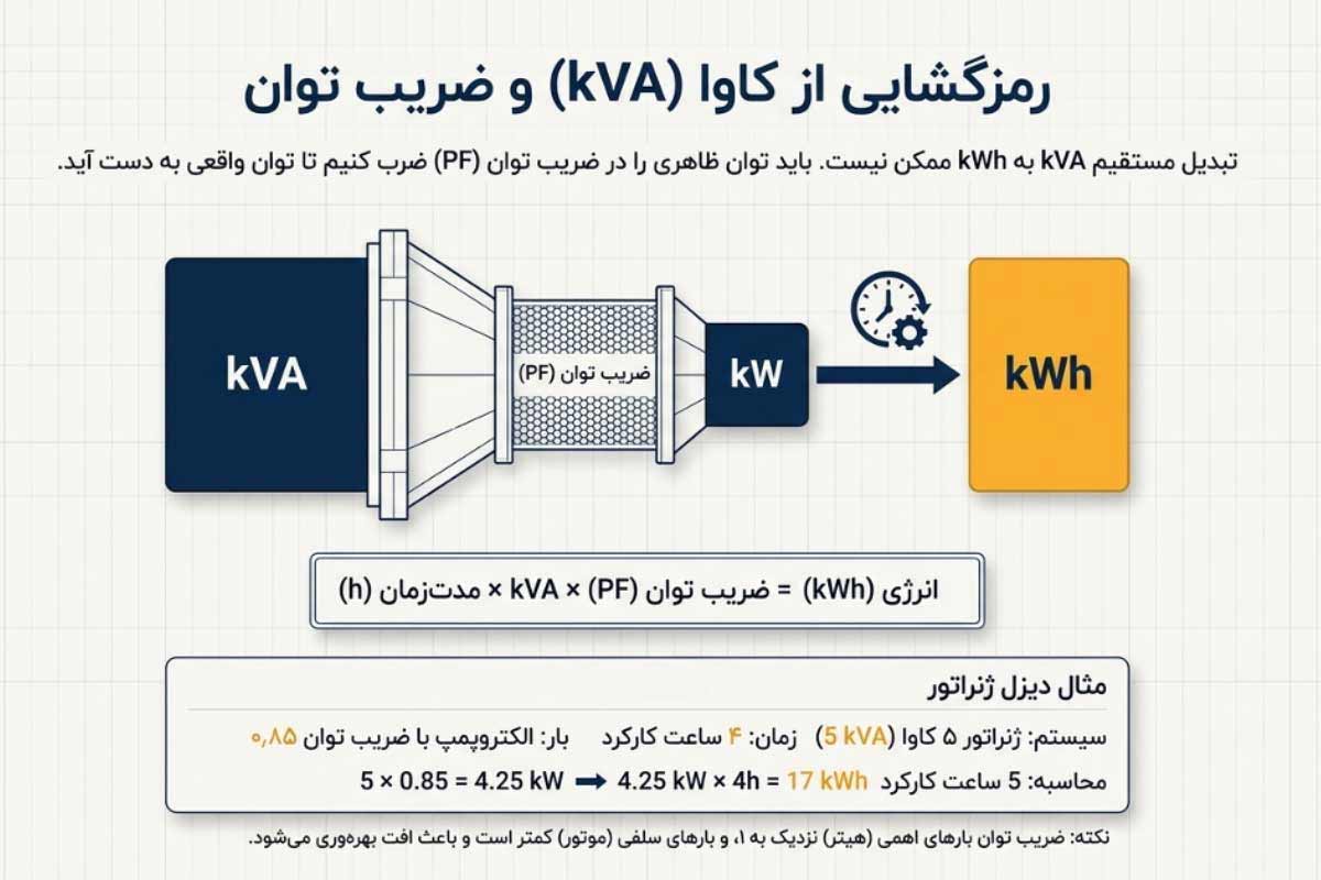 تفاوت کاوا و کیلووات ساعت