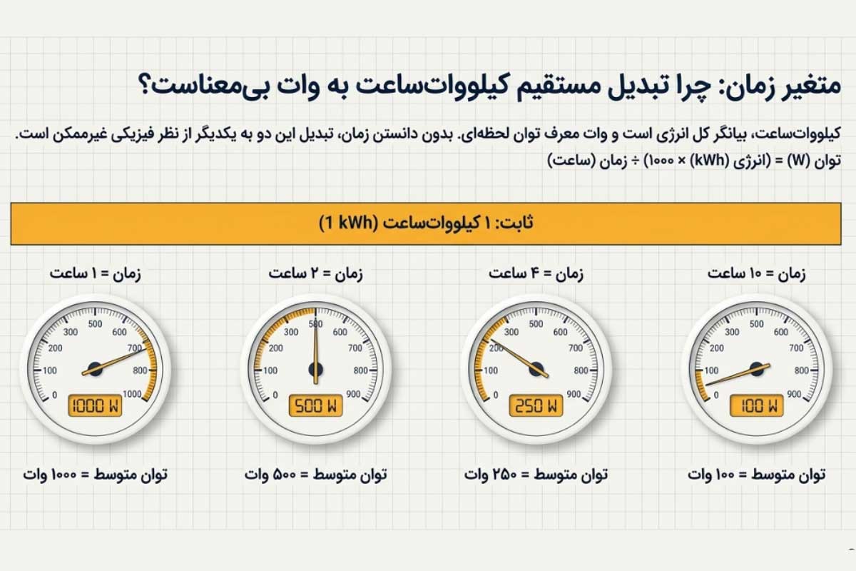 فرمول تبدیل کیلووات ساعت به وات