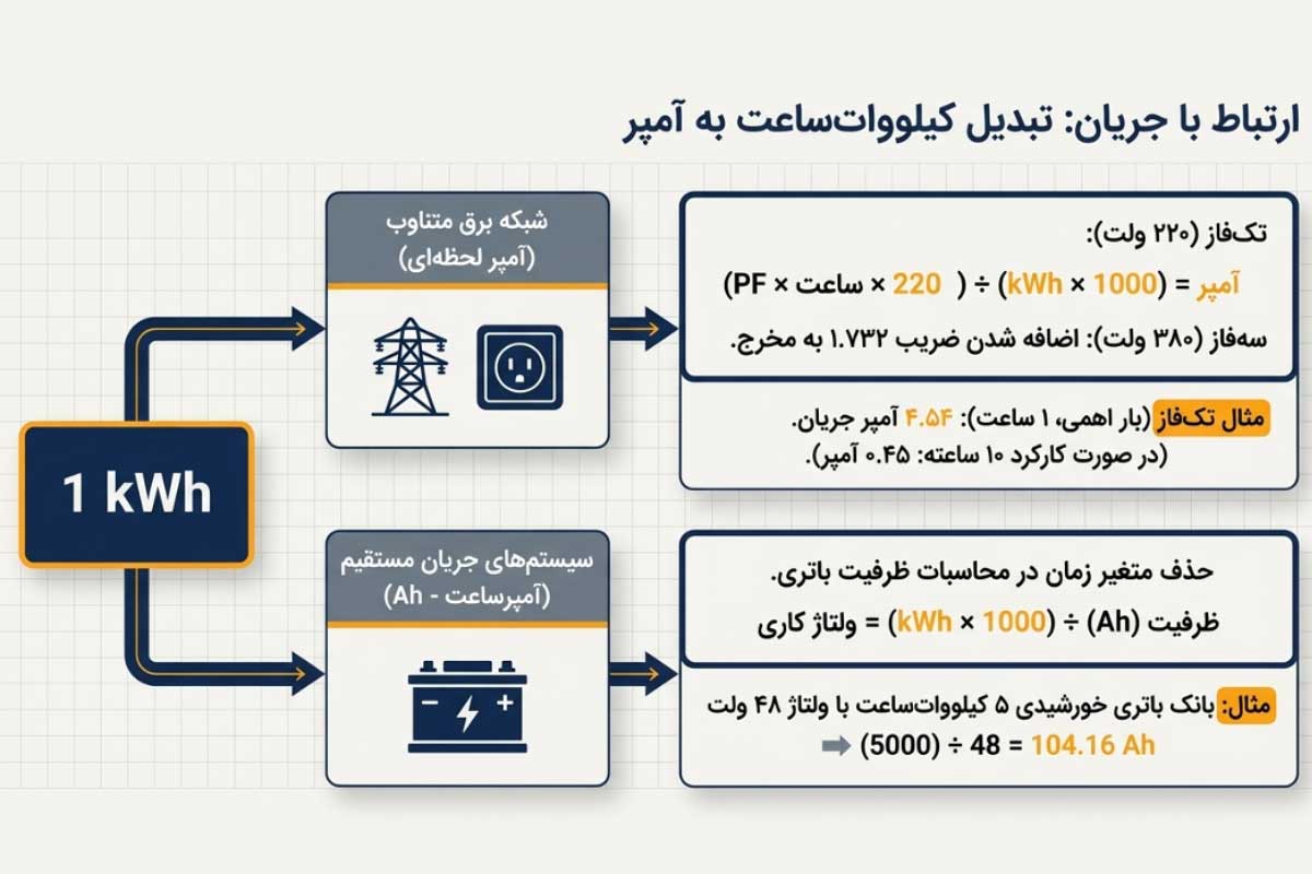 فرمول تبدیل کیلووات ساعت به آمپر