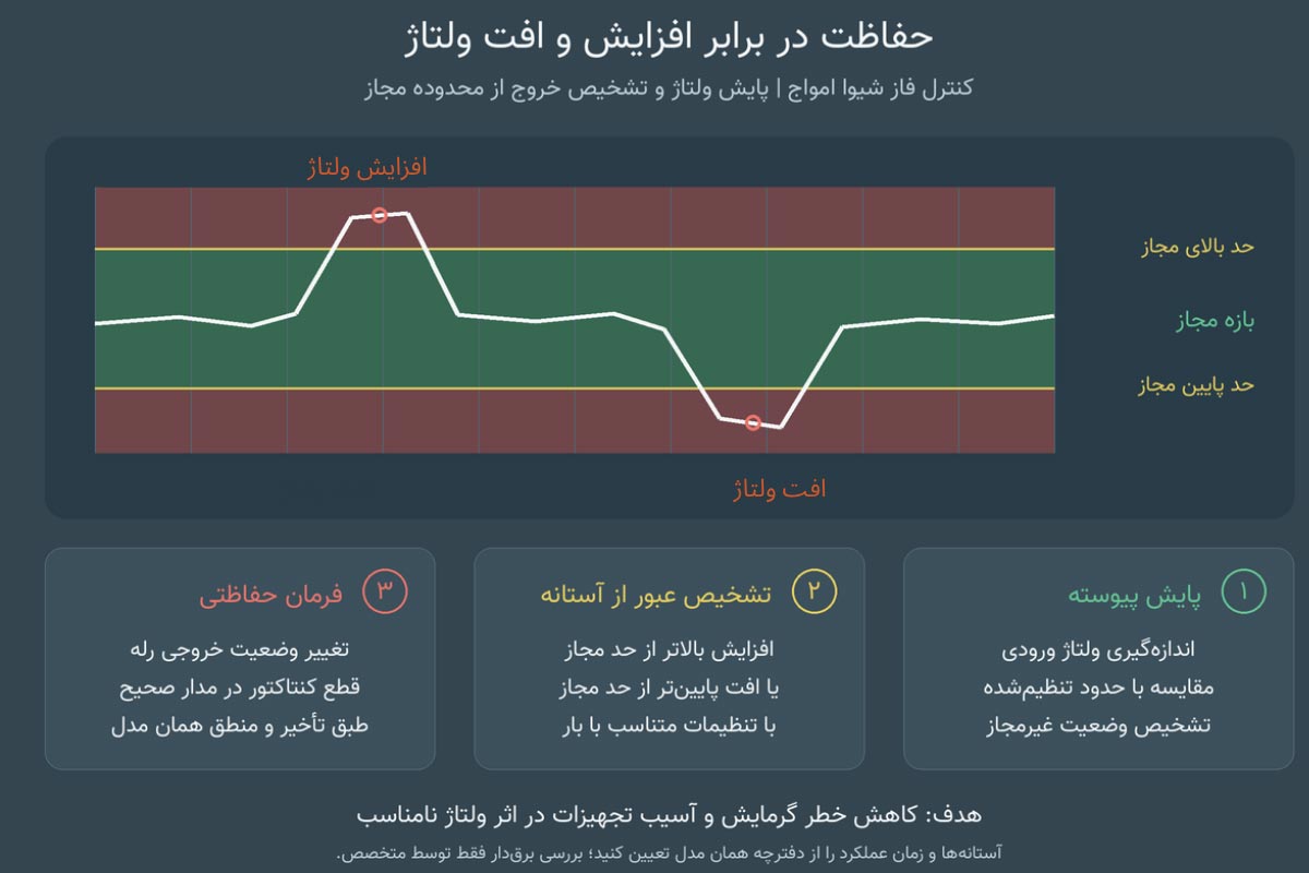 عمکلرد کنترل فاز شیوا امواج
