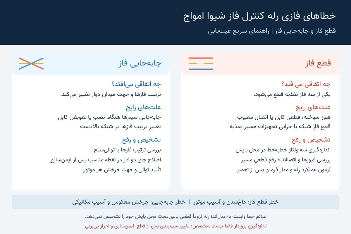 خطاهای فازی رله کنترل فاز شیوا امواج (قطع فاز و جابجایی فاز)