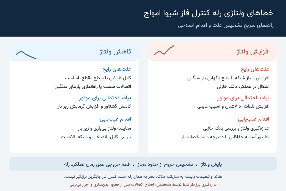 خطاهای ولتاژی رله کنترل فاز شیوا امواج (افزایش و کاهش ولتاژ)