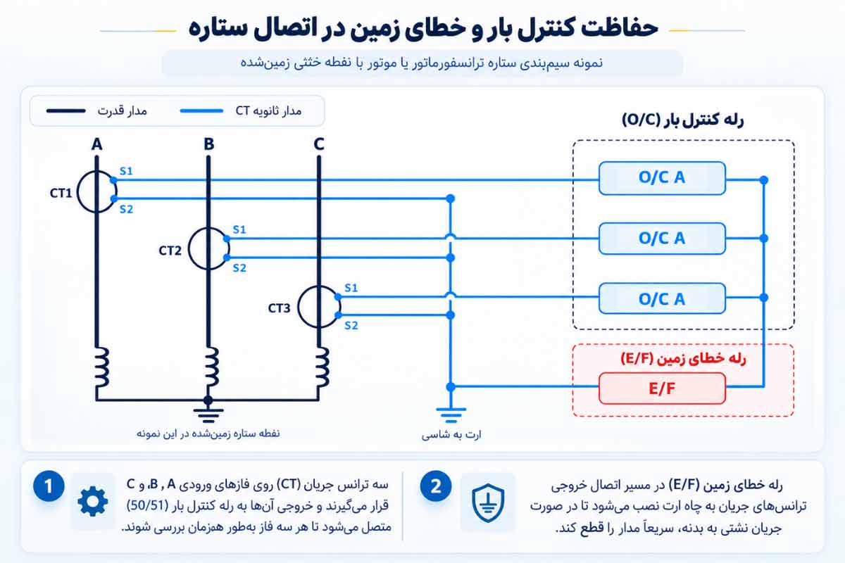 سیم بندی کنترل بار با رله خطای زمین در مدار ستاره