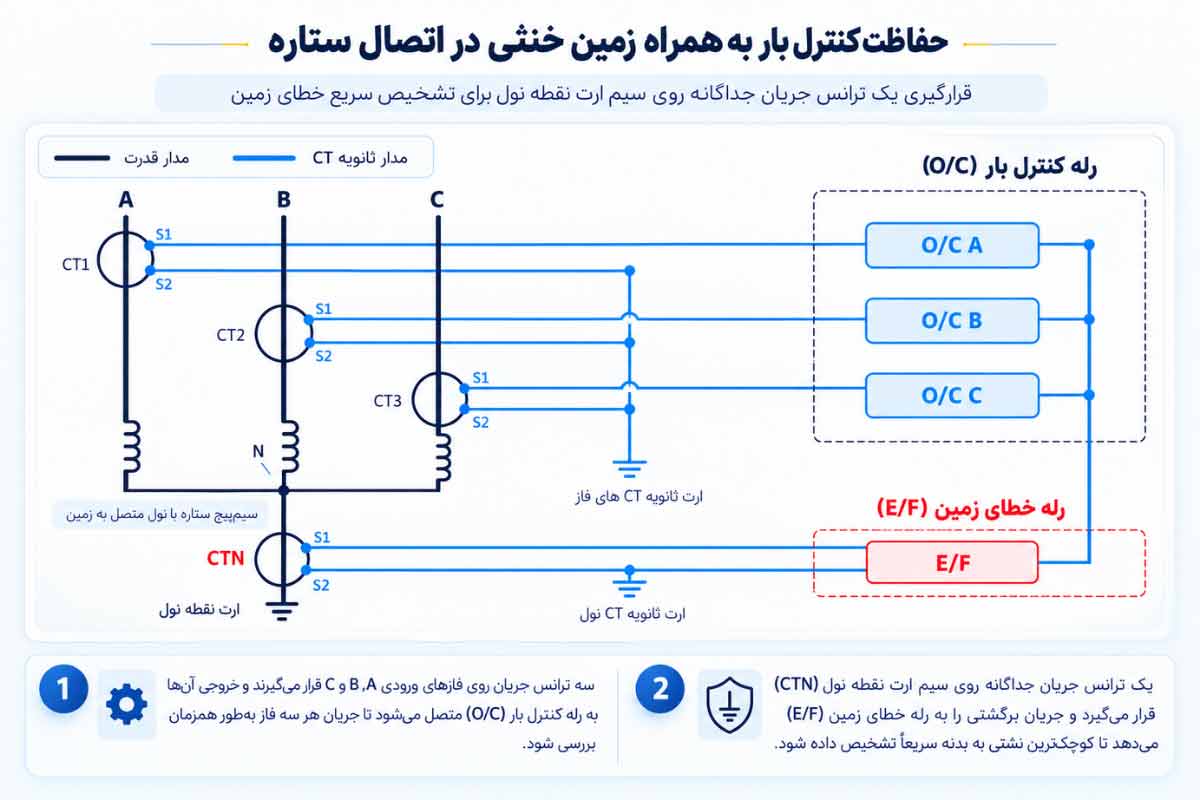 سیم بندی کنترل بار به همراه زمین خنثی در مدار ستاره